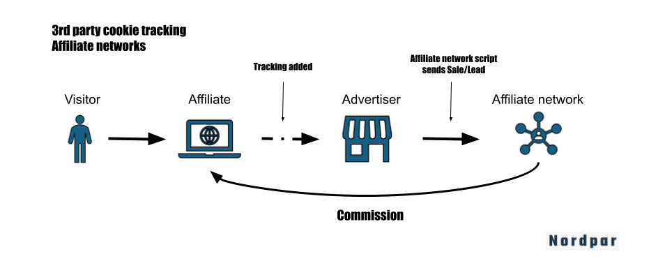 3rd party cookie tracking affiliate networks